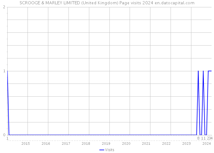 SCROOGE & MARLEY LIMITED (United Kingdom) Page visits 2024 