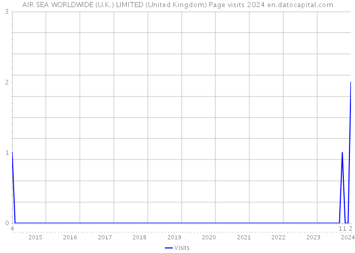 AIR SEA WORLDWIDE (U.K.) LIMITED (United Kingdom) Page visits 2024 