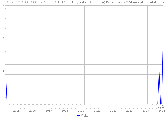 ELECTRIC MOTOR CONTROLS (SCOTLAND) LLP (United Kingdom) Page visits 2024 
