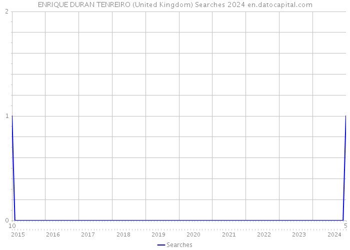 ENRIQUE DURAN TENREIRO (United Kingdom) Searches 2024 