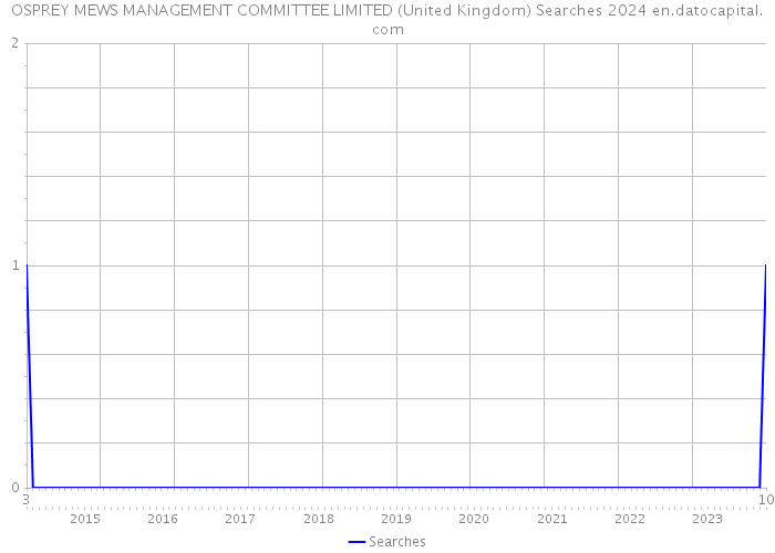 OSPREY MEWS MANAGEMENT COMMITTEE LIMITED (United Kingdom) Searches 2024 