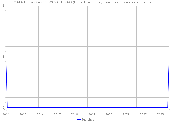 VIMALA UTTARKAR VISWANATH RAO (United Kingdom) Searches 2024 