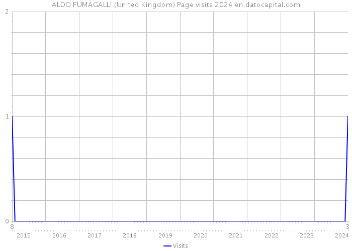 ALDO FUMAGALLI (United Kingdom) Page visits 2024 