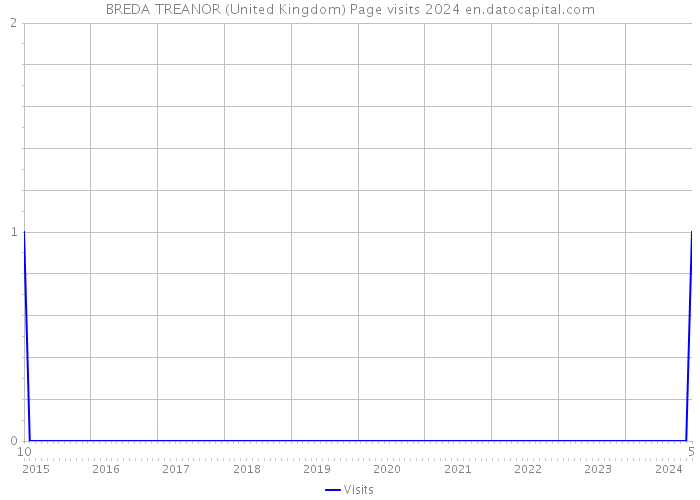 BREDA TREANOR (United Kingdom) Page visits 2024 