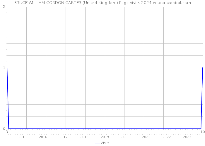BRUCE WILLIAM GORDON CARTER (United Kingdom) Page visits 2024 