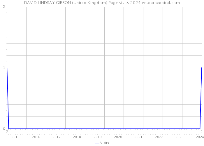 DAVID LINDSAY GIBSON (United Kingdom) Page visits 2024 
