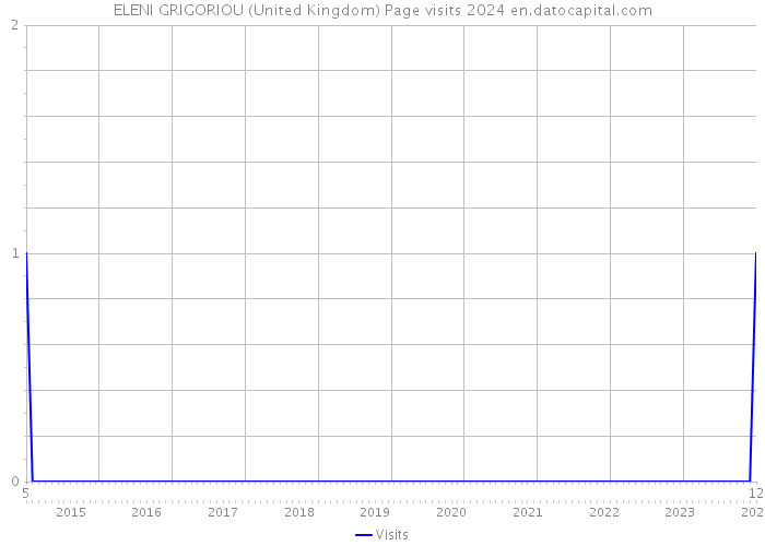 ELENI GRIGORIOU (United Kingdom) Page visits 2024 