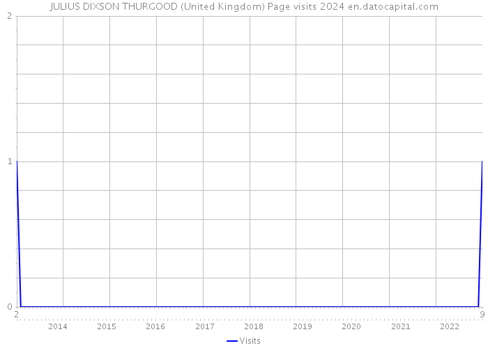 JULIUS DIXSON THURGOOD (United Kingdom) Page visits 2024 