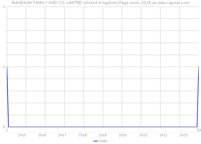 MAHDASH FAMILY AND CO. LIMITED (United Kingdom) Page visits 2024 