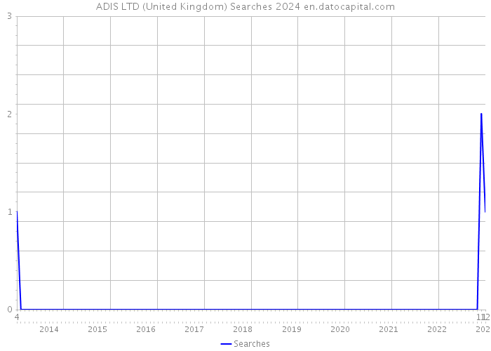 ADIS LTD (United Kingdom) Searches 2024 