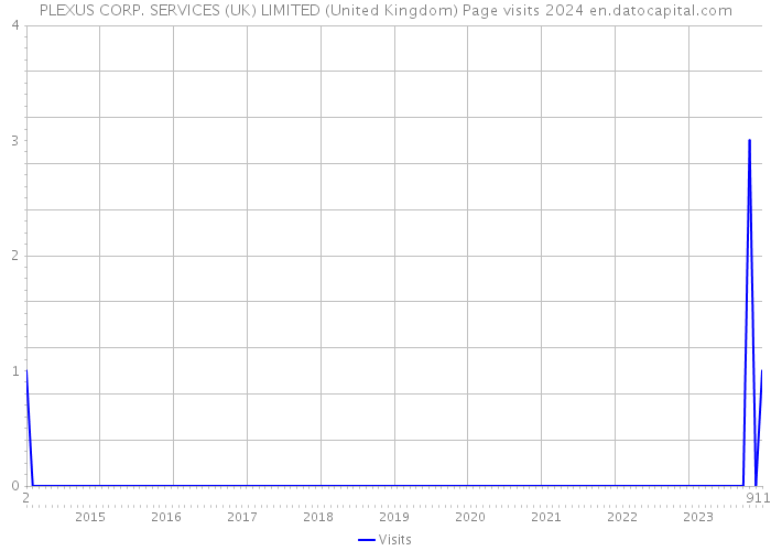 PLEXUS CORP. SERVICES (UK) LIMITED (United Kingdom) Page visits 2024 