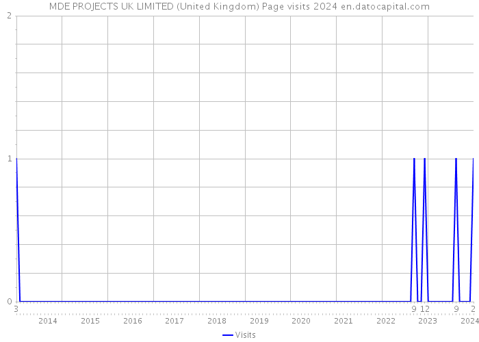 MDE PROJECTS UK LIMITED (United Kingdom) Page visits 2024 