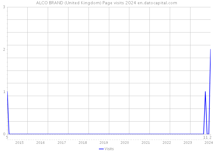 ALCO BRAND (United Kingdom) Page visits 2024 