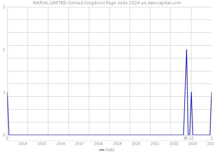 MARIAL LIMITED (United Kingdom) Page visits 2024 