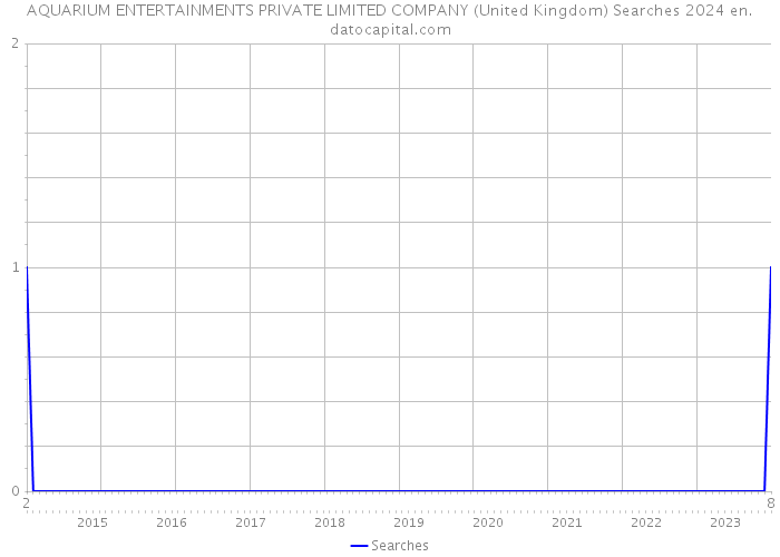 AQUARIUM ENTERTAINMENTS PRIVATE LIMITED COMPANY (United Kingdom) Searches 2024 