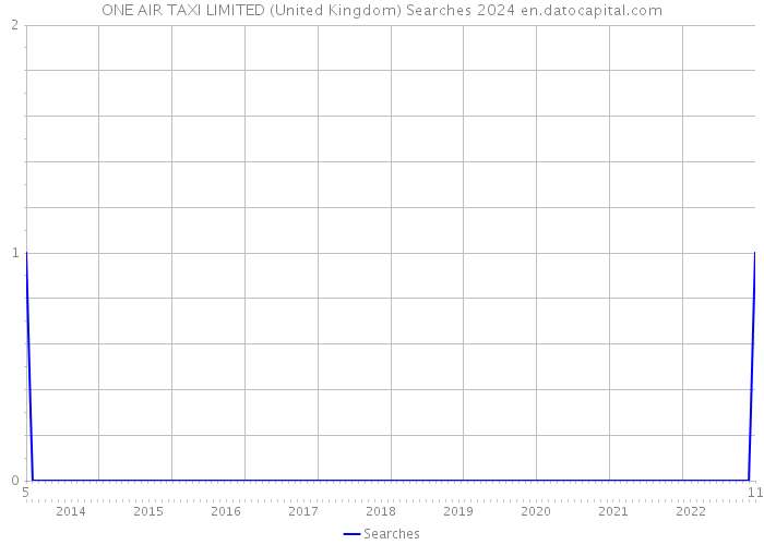 ONE AIR TAXI LIMITED (United Kingdom) Searches 2024 