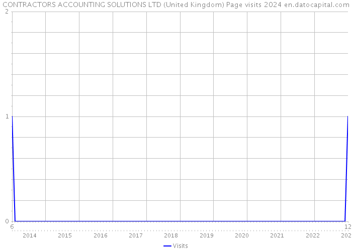 CONTRACTORS ACCOUNTING SOLUTIONS LTD (United Kingdom) Page visits 2024 