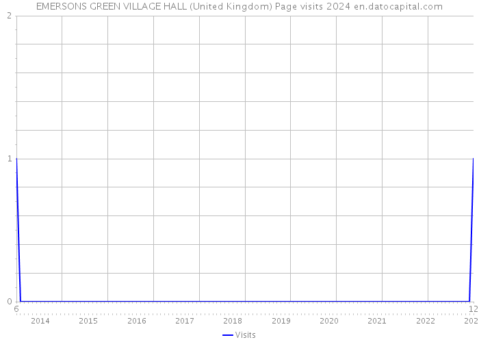 EMERSONS GREEN VILLAGE HALL (United Kingdom) Page visits 2024 