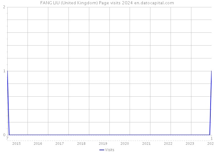 FANG LIU (United Kingdom) Page visits 2024 