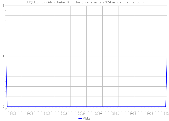 LUQUES FERRARI (United Kingdom) Page visits 2024 