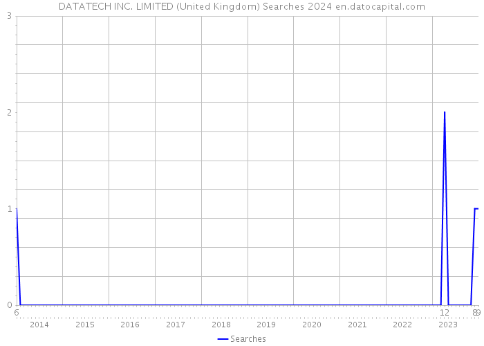DATATECH INC. LIMITED (United Kingdom) Searches 2024 