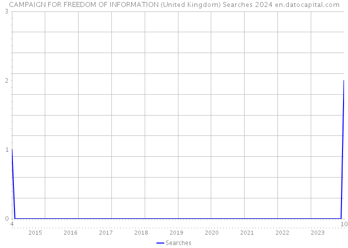CAMPAIGN FOR FREEDOM OF INFORMATION (United Kingdom) Searches 2024 