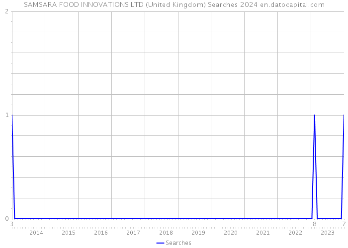 SAMSARA FOOD INNOVATIONS LTD (United Kingdom) Searches 2024 