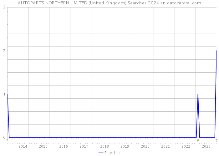 AUTOPARTS NORTHERN LIMITED (United Kingdom) Searches 2024 