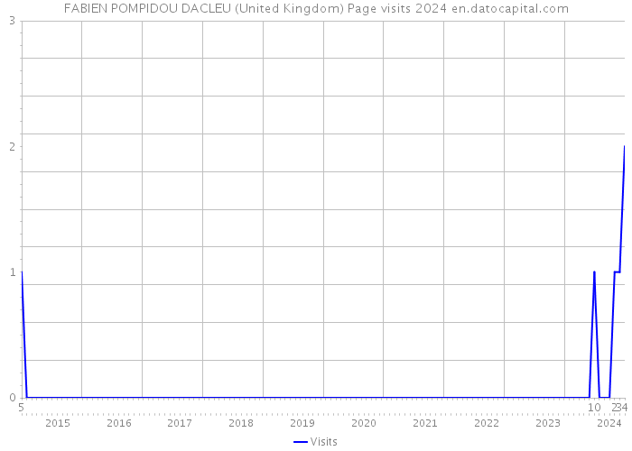 FABIEN POMPIDOU DACLEU (United Kingdom) Page visits 2024 