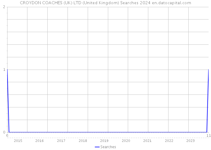 CROYDON COACHES (UK) LTD (United Kingdom) Searches 2024 