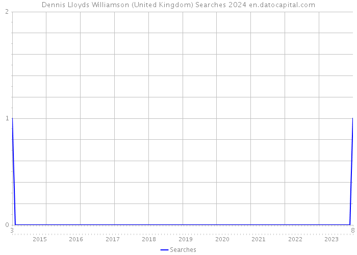 Dennis Lloyds Williamson (United Kingdom) Searches 2024 