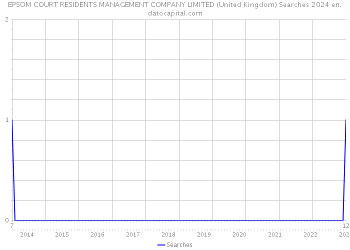 EPSOM COURT RESIDENTS MANAGEMENT COMPANY LIMITED (United Kingdom) Searches 2024 