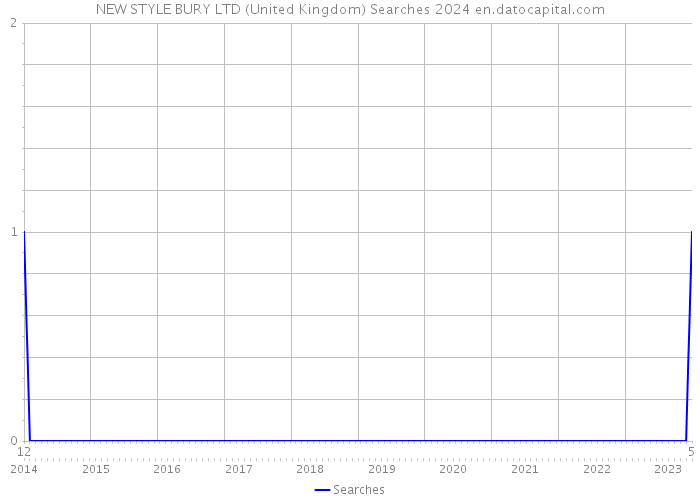 NEW STYLE BURY LTD (United Kingdom) Searches 2024 
