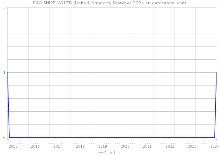 P&O SHIPPING LTD (United Kingdom) Searches 2024 