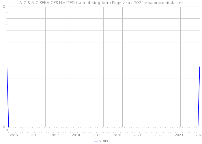 A G & A C SERVICES LIMITED (United Kingdom) Page visits 2024 