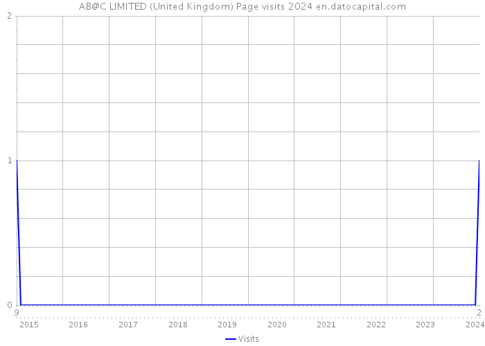AB@C LIMITED (United Kingdom) Page visits 2024 