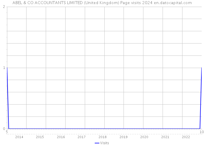 ABEL & CO ACCOUNTANTS LIMITED (United Kingdom) Page visits 2024 