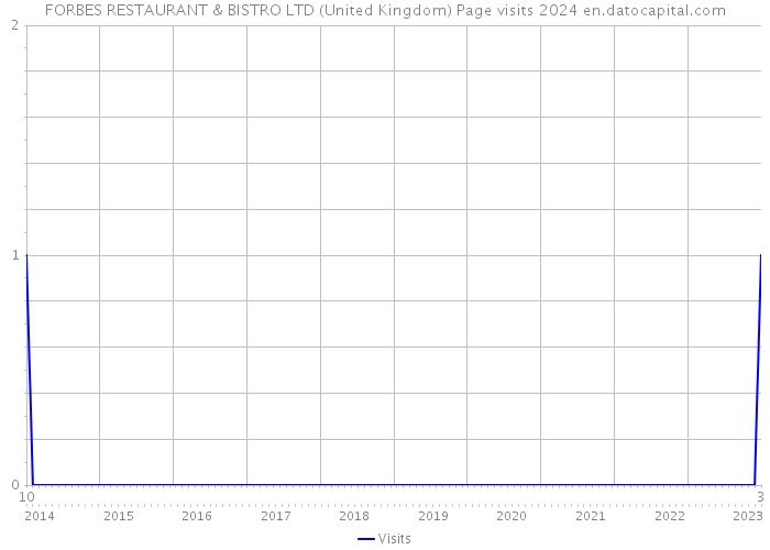 FORBES RESTAURANT & BISTRO LTD (United Kingdom) Page visits 2024 