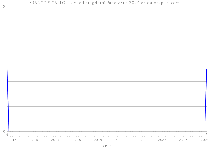 FRANCOIS CARLOT (United Kingdom) Page visits 2024 