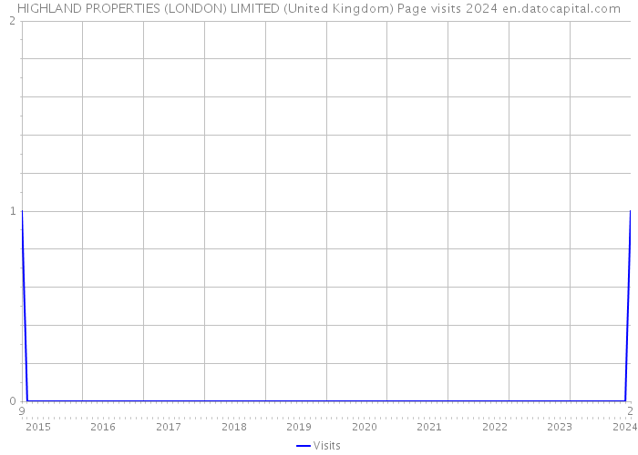 HIGHLAND PROPERTIES (LONDON) LIMITED (United Kingdom) Page visits 2024 