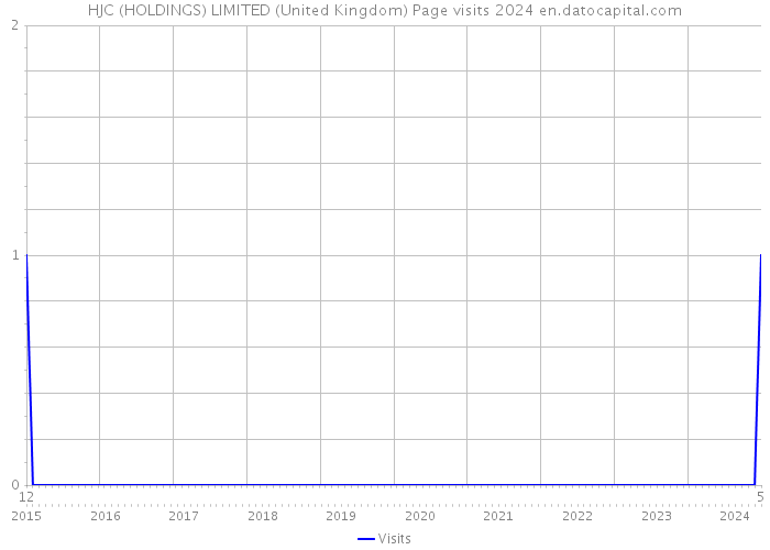 HJC (HOLDINGS) LIMITED (United Kingdom) Page visits 2024 