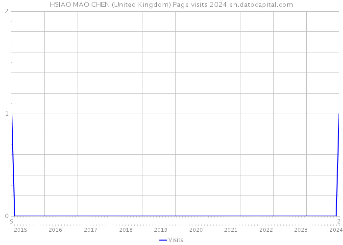 HSIAO MAO CHEN (United Kingdom) Page visits 2024 