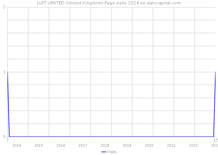 LUIT LIMITED (United Kingdom) Page visits 2024 