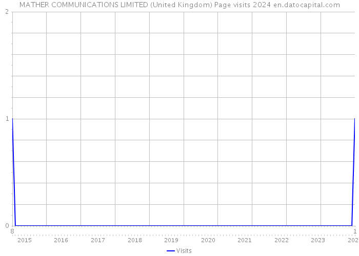 MATHER COMMUNICATIONS LIMITED (United Kingdom) Page visits 2024 