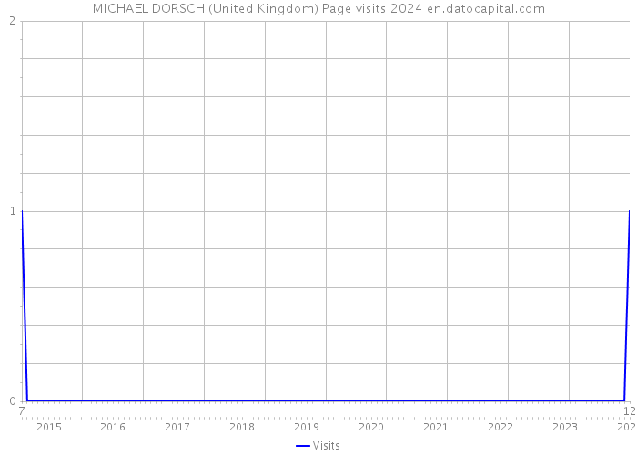 MICHAEL DORSCH (United Kingdom) Page visits 2024 