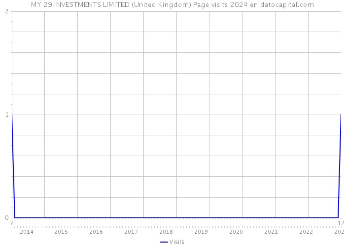 MY 29 INVESTMENTS LIMITED (United Kingdom) Page visits 2024 