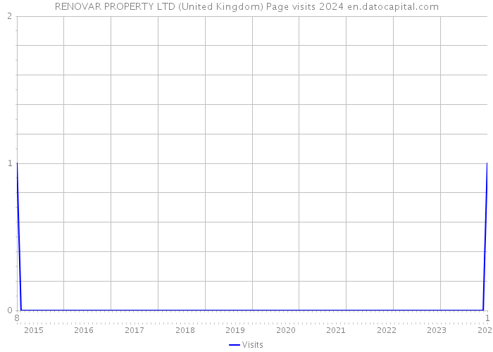 RENOVAR PROPERTY LTD (United Kingdom) Page visits 2024 