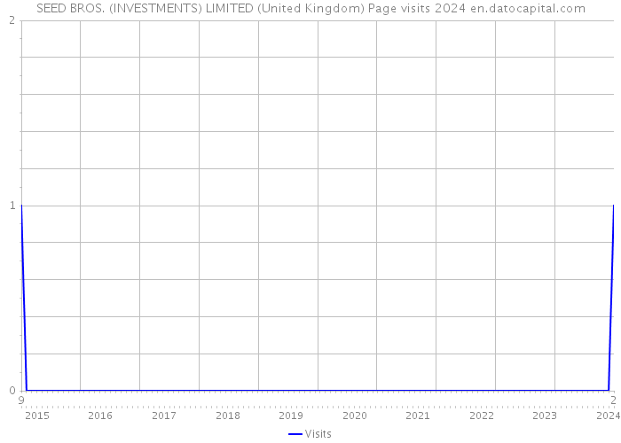 SEED BROS. (INVESTMENTS) LIMITED (United Kingdom) Page visits 2024 