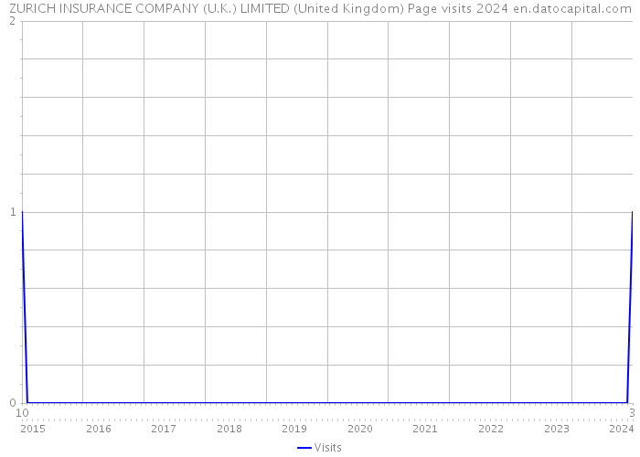 ZURICH INSURANCE COMPANY (U.K.) LIMITED (United Kingdom) Page visits 2024 