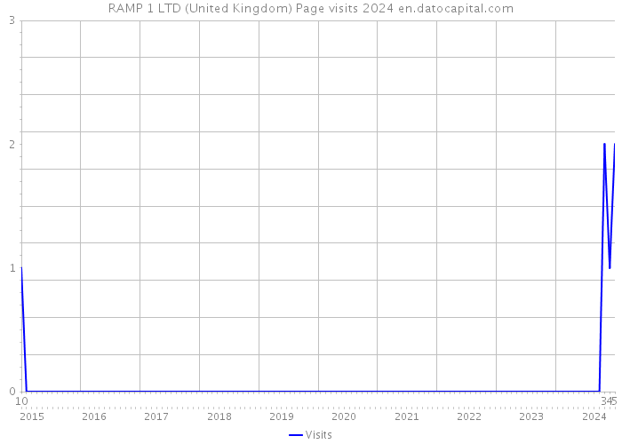 RAMP 1 LTD (United Kingdom) Page visits 2024 